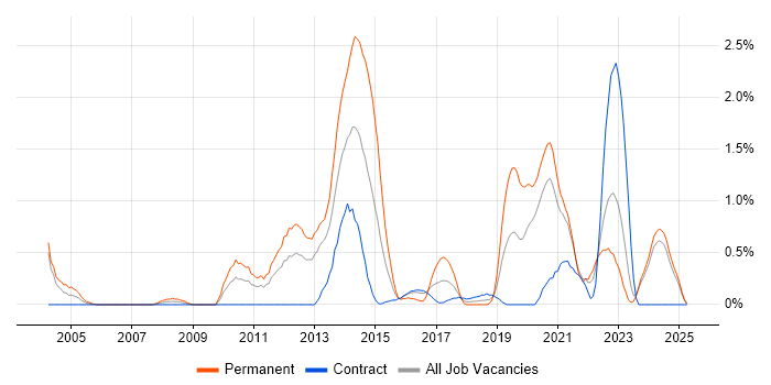 Job vacancy trend for Java Software Engineer in Newcastle upon Tyne Job vacancy trend for Java Software Engineer in Newcastle upon Tyne