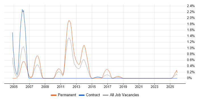 Java Team Leader job vacancy trend in Newcastle upon Tyne