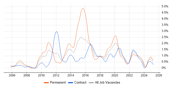 Job vacancy trend for JavaScript Developer in Newcastle upon Tyne