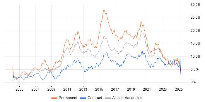 Job vacancy trend for JavaScript in Newcastle upon Tyne Job vacancy trend for JavaScript in Newcastle upon Tyne