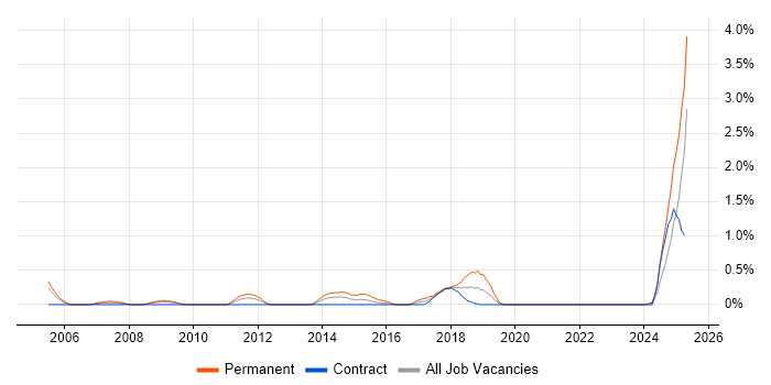 Job vacancy trend for JD Edwards in Newcastle upon Tyne