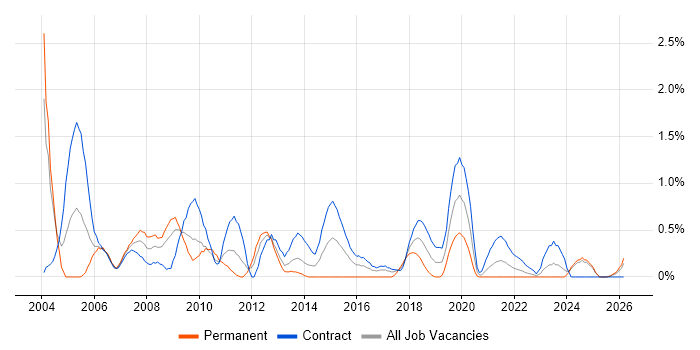 JDBC job vacancy trend in Newcastle upon Tyne