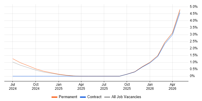 Jetpack Compose job vacancy trend in Newcastle upon Tyne