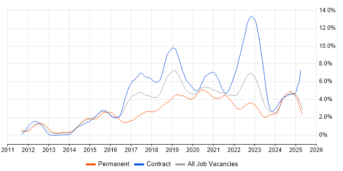 Job vacancy trend for JIRA in Newcastle upon Tyne Job vacancy trend for JIRA in Newcastle upon Tyne