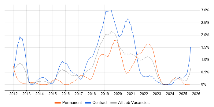 Job vacancy trend for JMeter in Newcastle upon Tyne Job vacancy trend for JMeter in Newcastle upon Tyne
