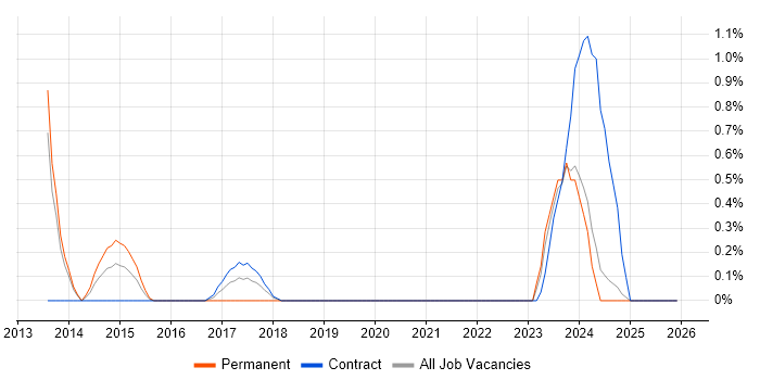 JNCIS job vacancy trend in Newcastle upon Tyne