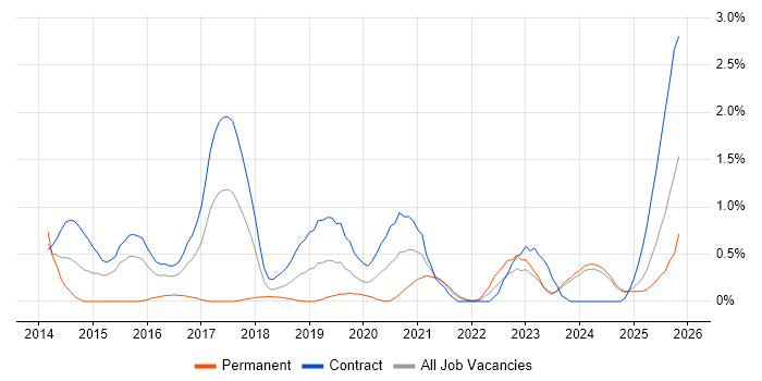 Journey Map job vacancy trend in Newcastle upon Tyne