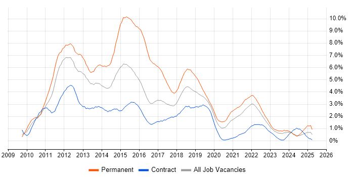 Job vacancy trend for jQuery in Newcastle upon Tyne Job vacancy trend for jQuery in Newcastle upon Tyne