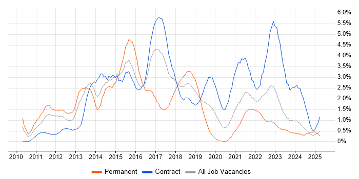 Job vacancy trend for JSON in Newcastle upon Tyne