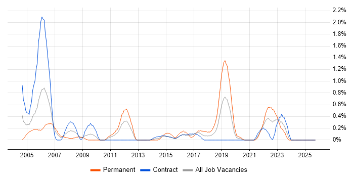 Junior Analyst job vacancy trend in Newcastle upon Tyne