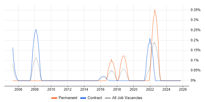 Junior Data Analyst job vacancy trend in Newcastle upon Tyne