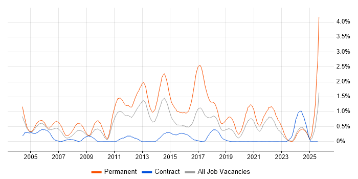 Job vacancy trend for Junior Developer in Newcastle upon Tyne