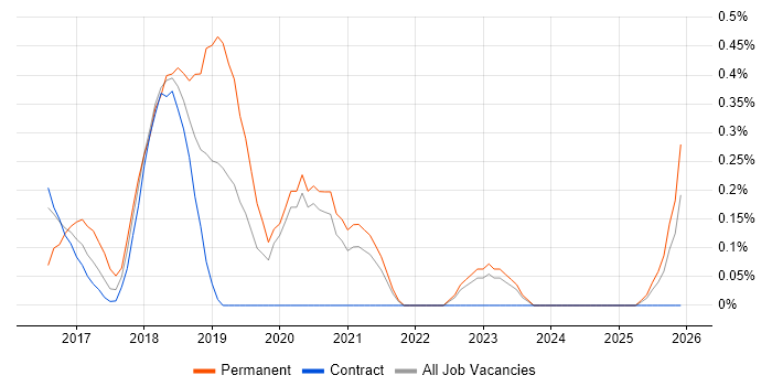 Junior DevOps job vacancy trend in Newcastle upon Tyne