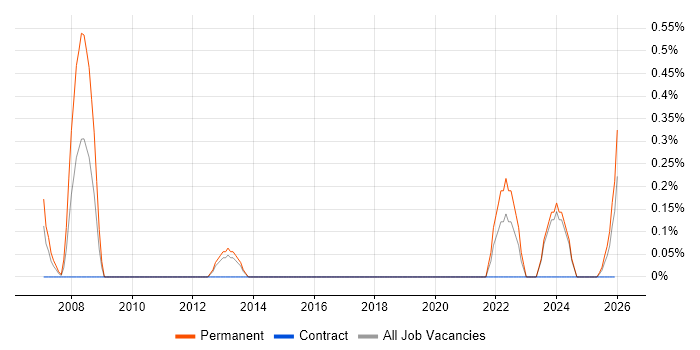 Junior IT Technician job vacancy trend in Newcastle upon Tyne