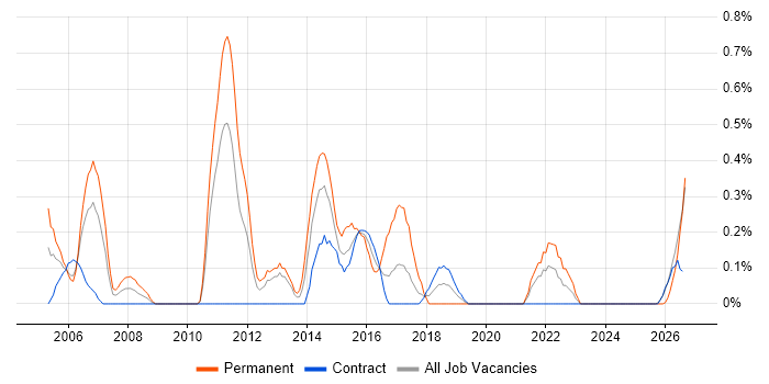 Junior Java Developer job vacancy trend in Newcastle upon Tyne