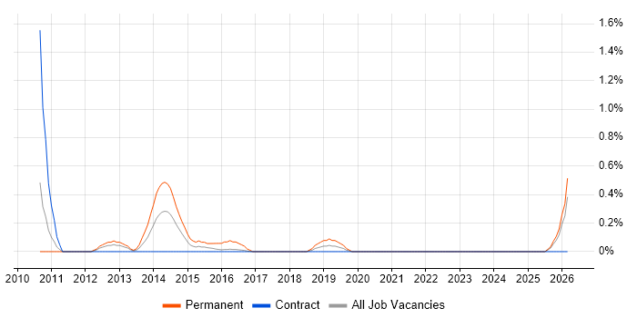 Junior Software Engineer job vacancy trend in Newcastle upon Tyne
