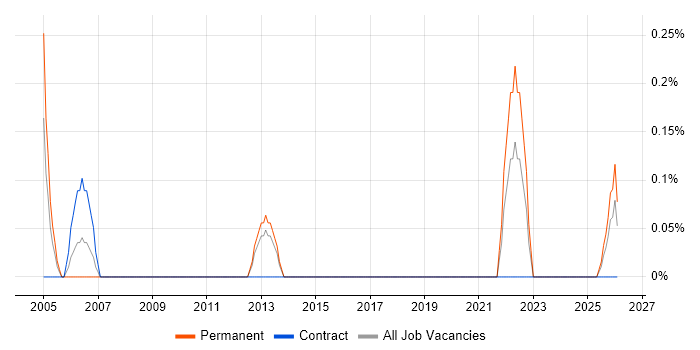 Junior Support Technician job vacancy trend in Newcastle upon Tyne
