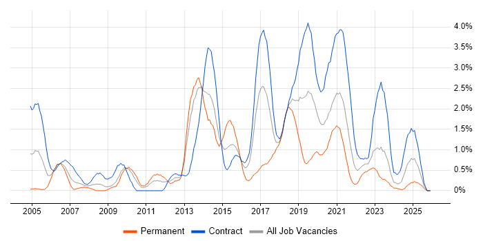 JUnit job vacancy trend in Newcastle upon Tyne