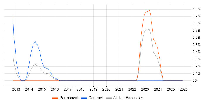 Junos job vacancy trend in Newcastle upon Tyne