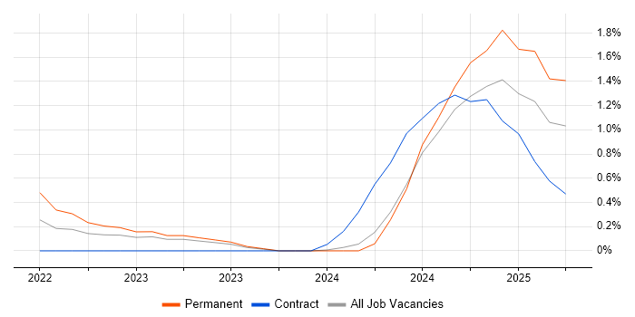 Job vacancy trend for Jupyter in Newcastle upon Tyne