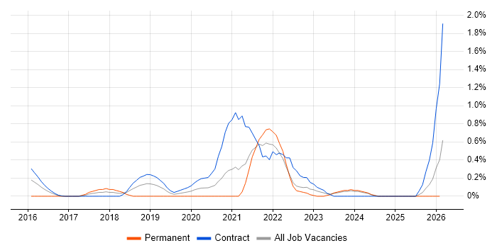 JWT job vacancy trend in Newcastle upon Tyne