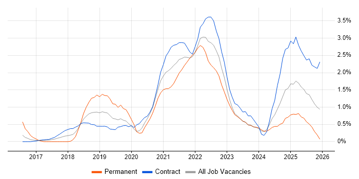Kafka job vacancy trend in Newcastle upon Tyne