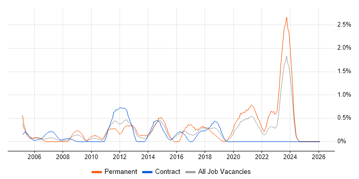 Kalman Filter job vacancy trend in Newcastle upon Tyne