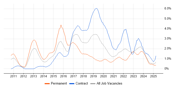 Job vacancy trend for Kanban in Newcastle upon Tyne