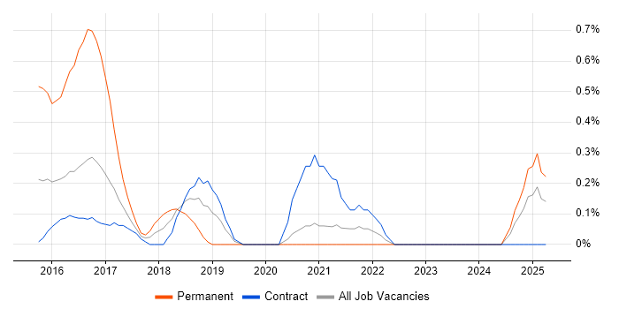 Job vacancy trend for Karma Test Runner in Newcastle upon Tyne Job vacancy trend for Karma Test Runner in Newcastle upon Tyne