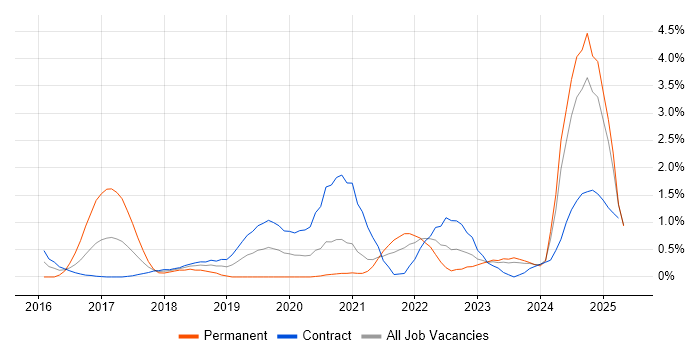 Job vacancy trend for Kibana in Newcastle upon Tyne Job vacancy trend for Kibana in Newcastle upon Tyne