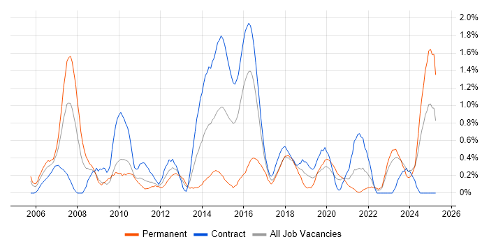 Job vacancy trend for Knowledge Management in Newcastle upon Tyne Job vacancy trend for Knowledge Management in Newcastle upon Tyne