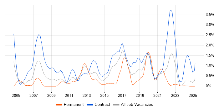 Job vacancy trend for Knowledge Transfer in Newcastle upon Tyne