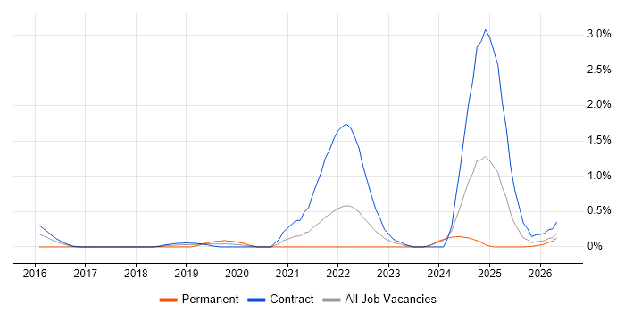 Kong job vacancy trend in Newcastle upon Tyne