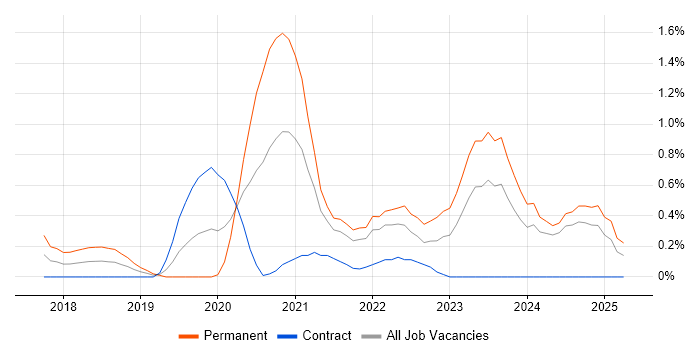 Job vacancy trend for Kotlin in Newcastle upon Tyne