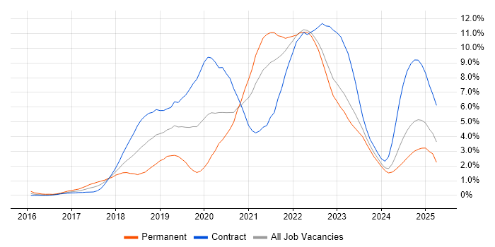 Job vacancy trend for Kubernetes in Newcastle upon Tyne Job vacancy trend for Kubernetes in Newcastle upon Tyne
