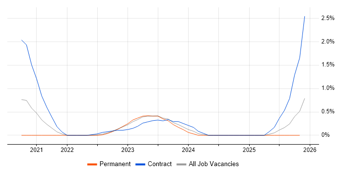 Kusto Query Language job vacancy trend in Newcastle upon Tyne