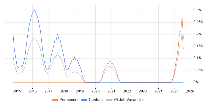 Job vacancy trend for KYC in Newcastle upon Tyne