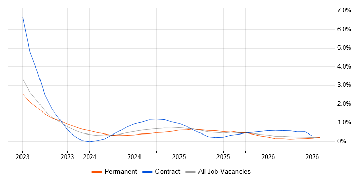 Lakehouse job vacancy trend in Newcastle upon Tyne