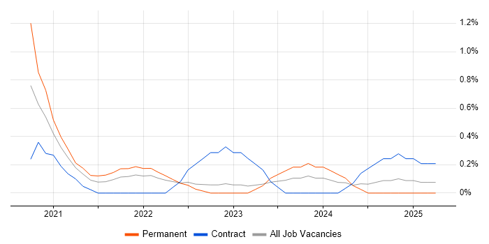 Job vacancy trend for Lambda Expressions in Newcastle upon Tyne Job vacancy trend for Lambda Expressions in Newcastle upon Tyne