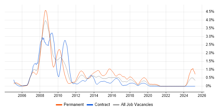 Job vacancy trend for LAMP in Newcastle upon Tyne