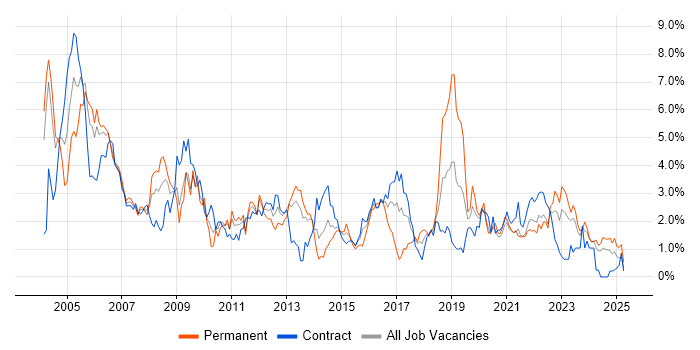 Job vacancy trend for LAN in Newcastle upon Tyne