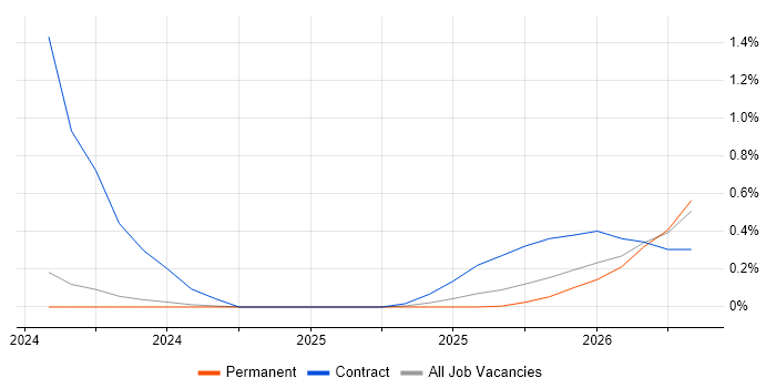 LangChain job vacancy trend in Newcastle upon Tyne