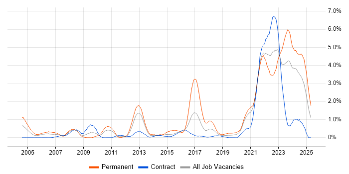 Job vacancy trend for Law in Newcastle upon Tyne Job vacancy trend for Law in Newcastle upon Tyne