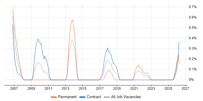 Lead Business Analyst job vacancy trend in Newcastle upon Tyne