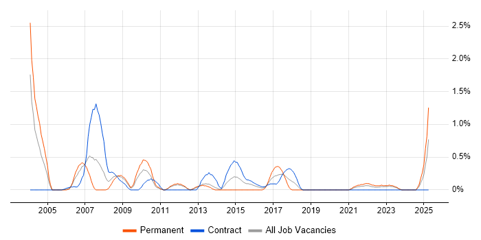 Job vacancy trend for Lead Consultant in Newcastle upon Tyne