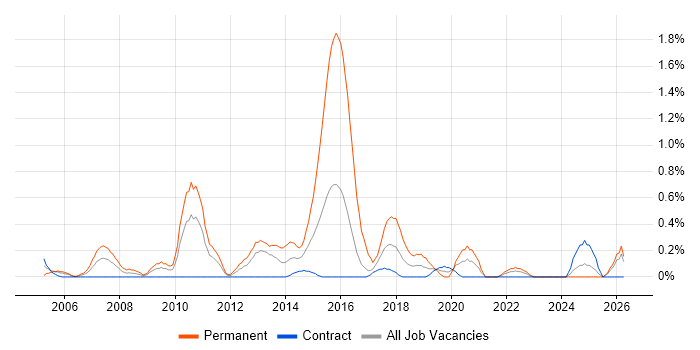 Lead C# Developer job vacancy trend in Newcastle upon Tyne