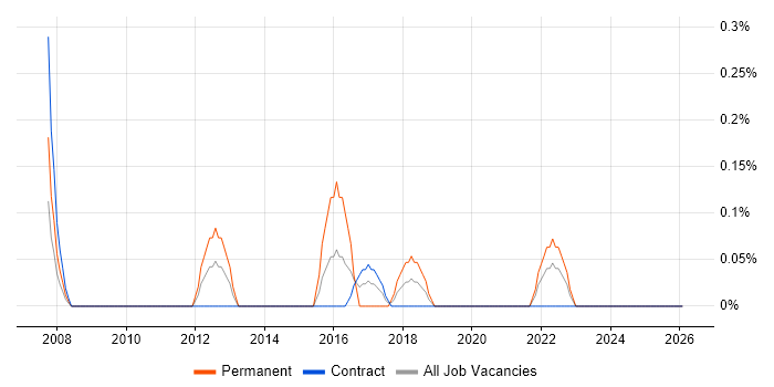 Lead Data Analyst job vacancy trend in Newcastle upon Tyne