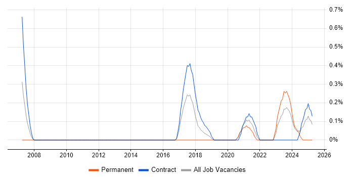 Job vacancy trend for Lead Data Architect in Newcastle upon Tyne Job vacancy trend for Lead Data Architect in Newcastle upon Tyne