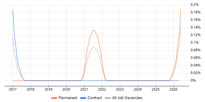 Lead Data Scientist job vacancy trend in Newcastle upon Tyne