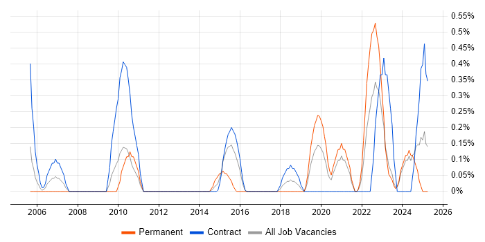 Job vacancy trend for Lead Designer in Newcastle upon Tyne Job vacancy trend for Lead Designer in Newcastle upon Tyne